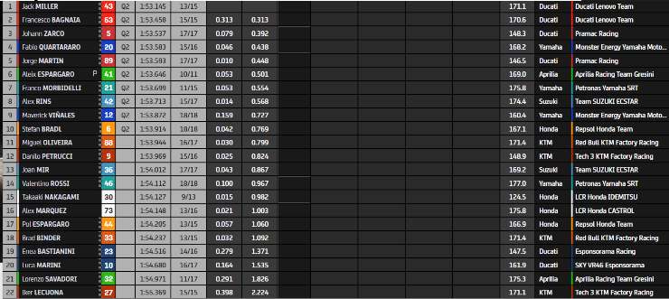 Classifica FP2 MotoGP Doha