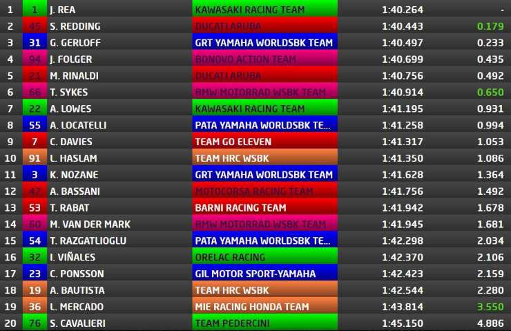 Classifica test SBK