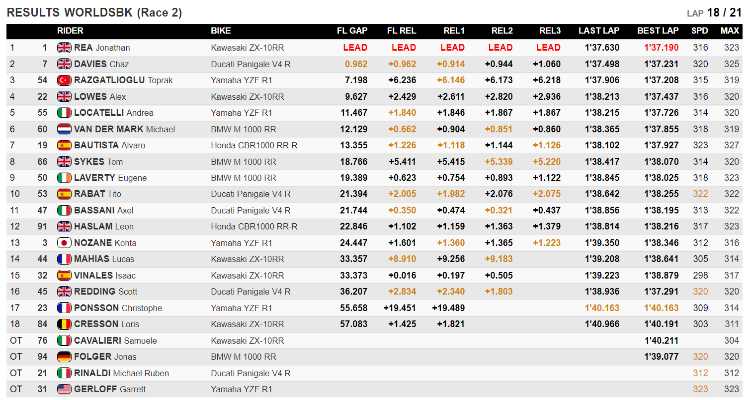 Classifica Gara 2 SBK Estoril