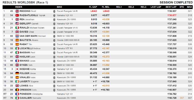 Classifica SBK Gara 1