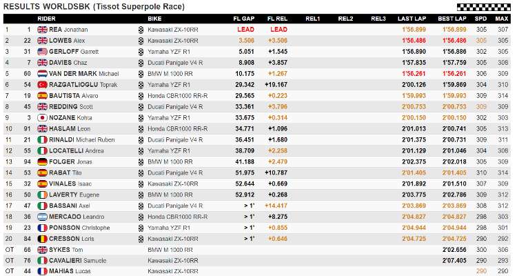 Superpole Race SBK