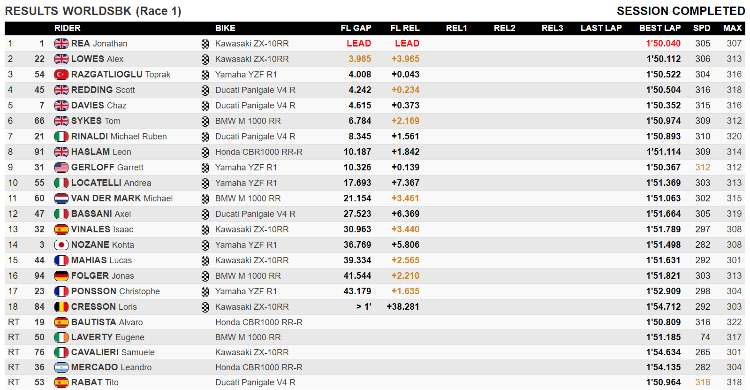 classifica gara 1 sbk aragon 2021