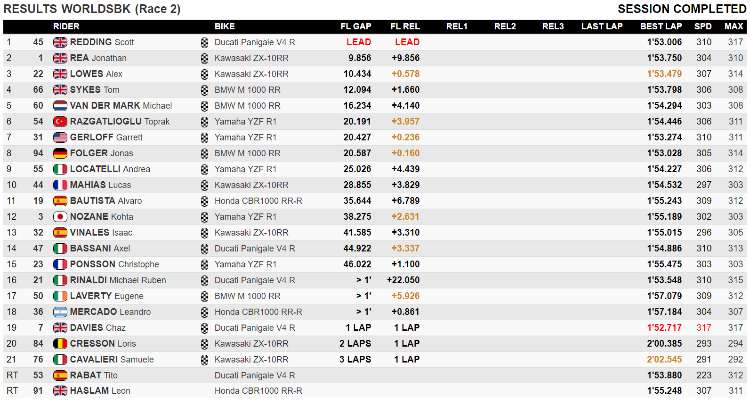 classifica gara 2 sbk