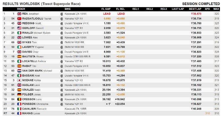 classifica superpole race