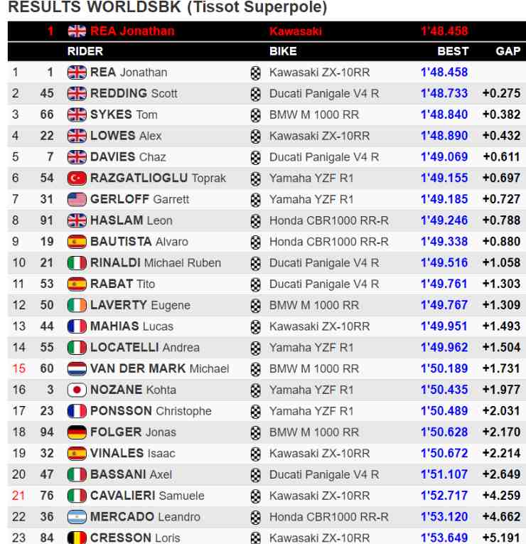 classifica superpole sbk aragon