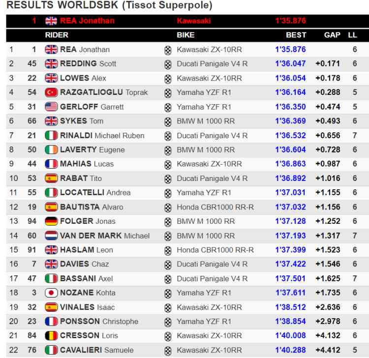 classifica superpole