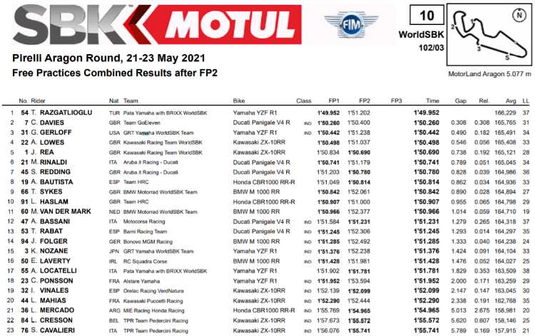 classifica prove libere Superbike Aragon 2021