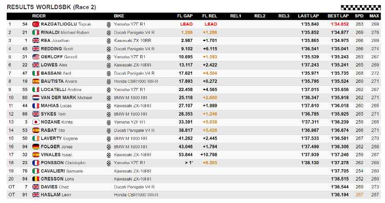 Classifica Gara 2 Misano Superbike 2021