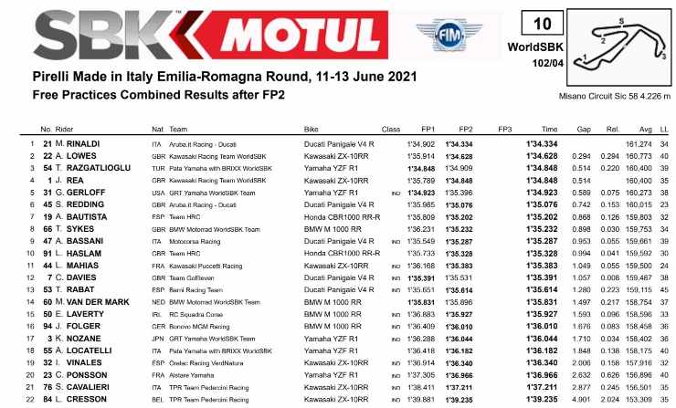 classifica libere SBK misano