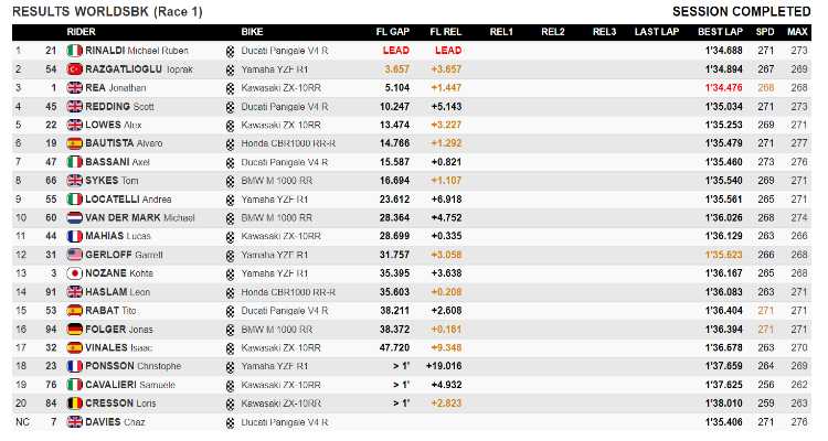 Classifica Gara 1 Superbike Misano 2021