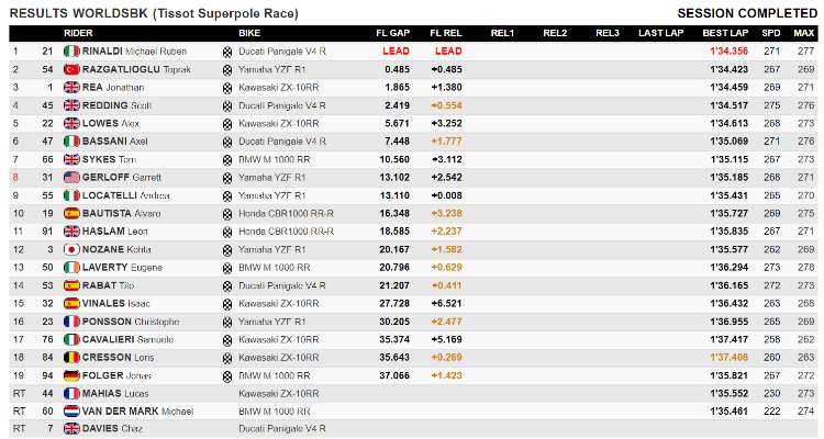 classifica superpole race