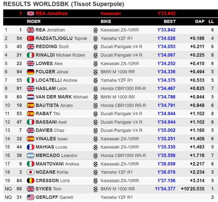 Classifica Superpole SBK Assen 2021