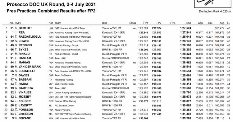 Classifica prove libere sbk