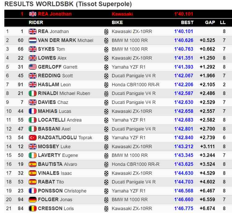 Classifica superpole