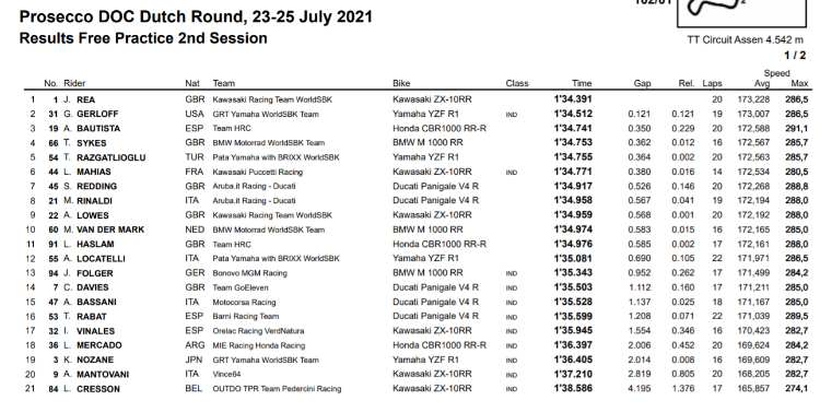 classifica FP2 SBK Assen