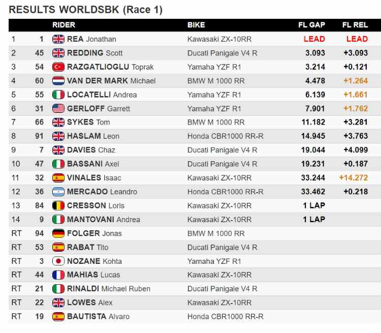 classifica gara 1 sbk Assen 2021