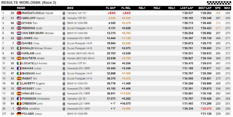 classifica gara 2 Superbike Donington