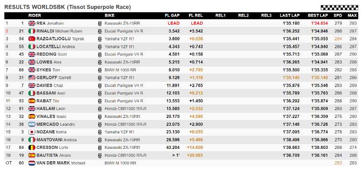 classifica superpole race assen superbike