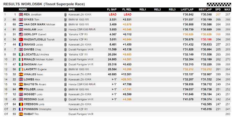 classifica superpole race donington