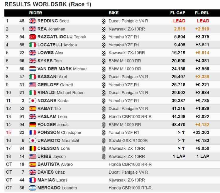 Classifica SBK Gara 1 Navarra