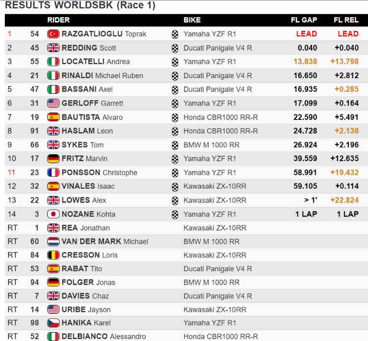 Classifica Gara 1 Superbike Most 2021