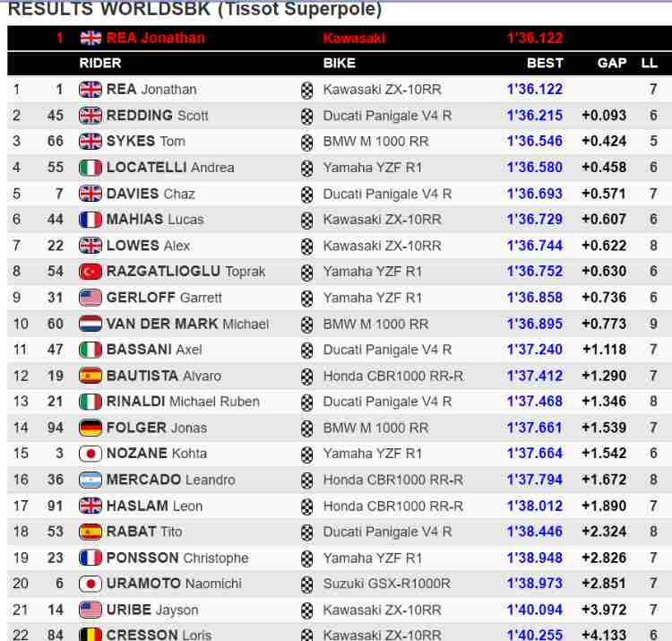 classifica superpole