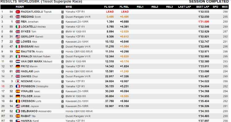 classifica superpole race superbike most