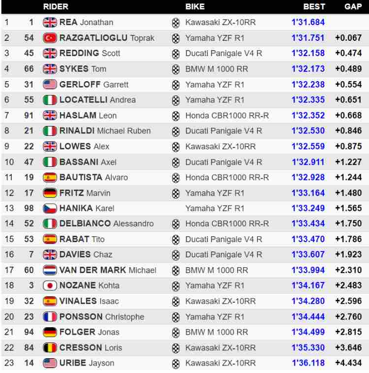 classifica superpole Most Superbike