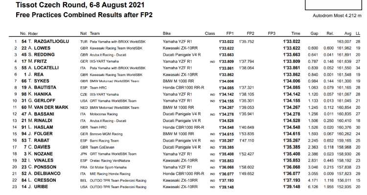 classifica sbk most prove libere