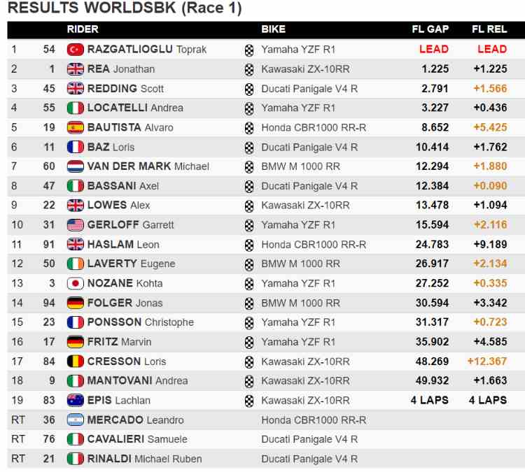 classifica gara 1 sbk jerez