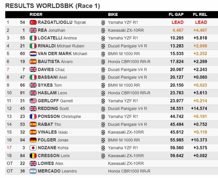 classifica gara 1 sbk francia