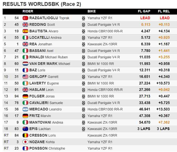 classifica sbk gara 2 jerez