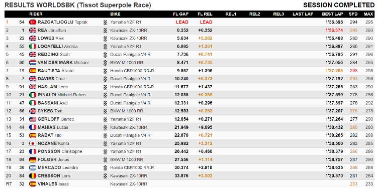 classifica superpole race superbike francia