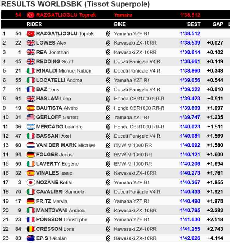 classifica superpole sbk