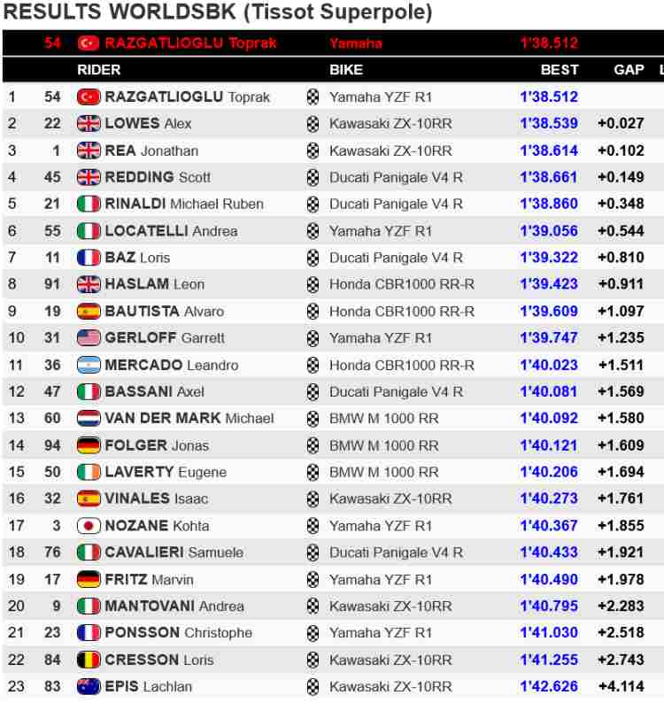 classifica superpole sbk