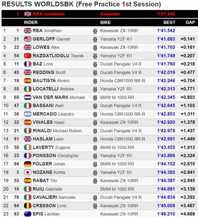 classifica fp1 sbk portimao