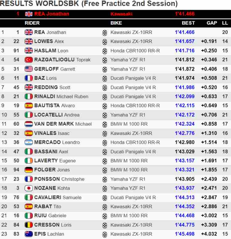 classifica fp2 sbk