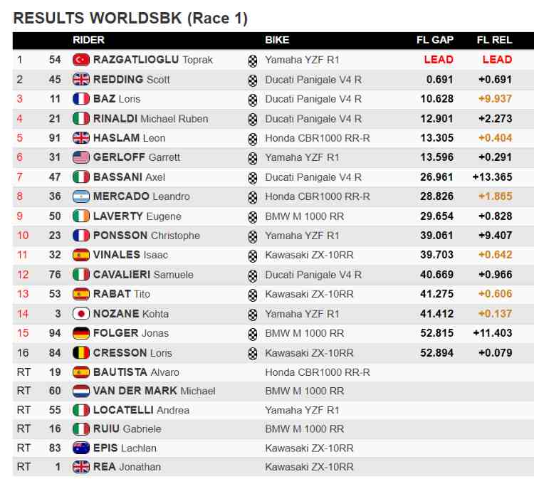 classifica gara 1 sbk