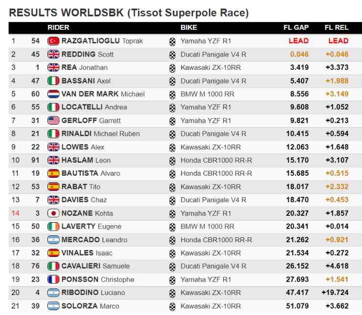 classifica superpole race superbike argentina