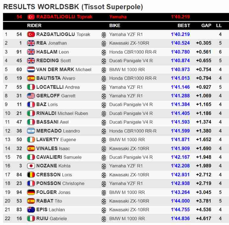 classifica superpole wsbk