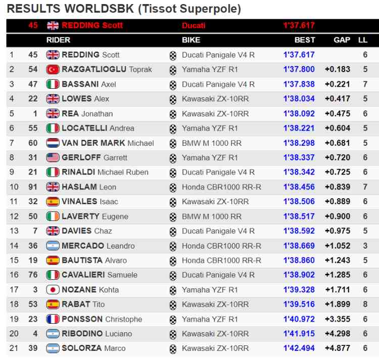 classifica superpole superbike argentina