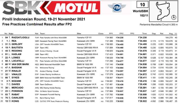 Classifica sbk indonesia