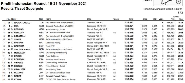 classifica superpole sbk indonesia