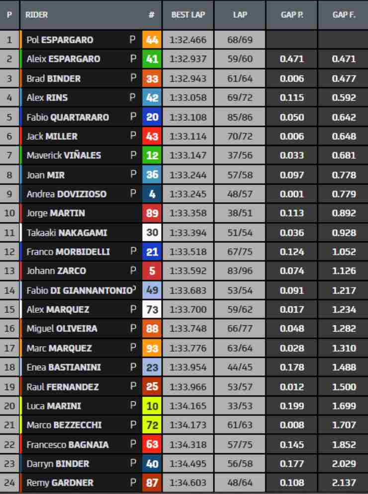 classifica day 1 test motogp mandalika