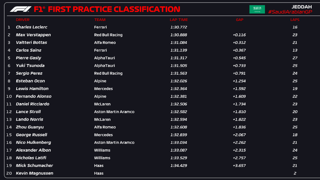 Classifica FP1 Arabia Saudita (F1 Twitter)