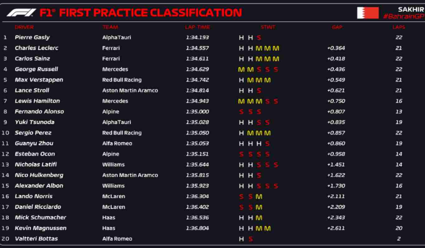 Classifica FP1 Bahrain (F1 Twitter)