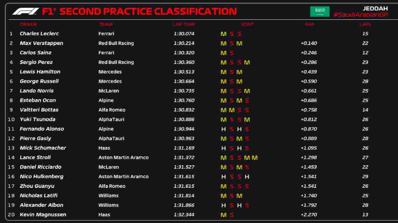 Classifica FP2 Arabia Saudita (F1 Twitter)