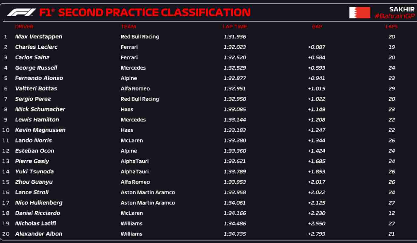 Classifica FP2 Bhrain (F1 Twitter)