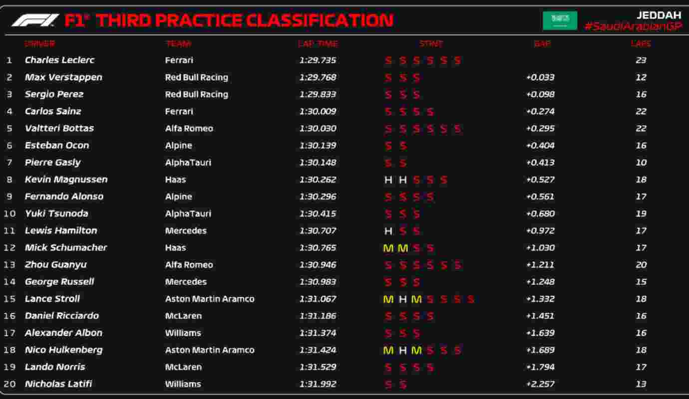 Classifica FP3 Arabia Saudita (F1 Twitter)