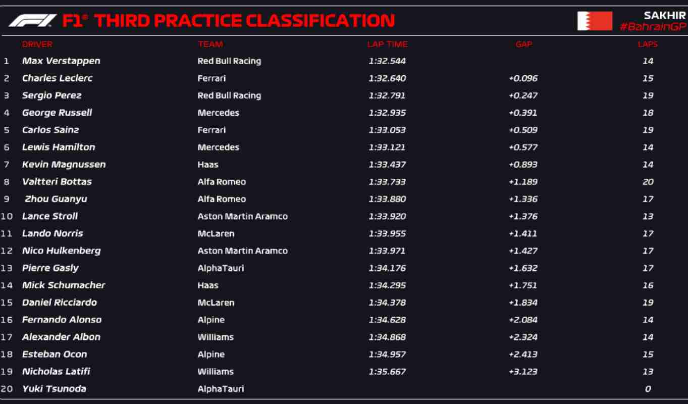 Classifica FP3 Bahrain (F1 Twitter)